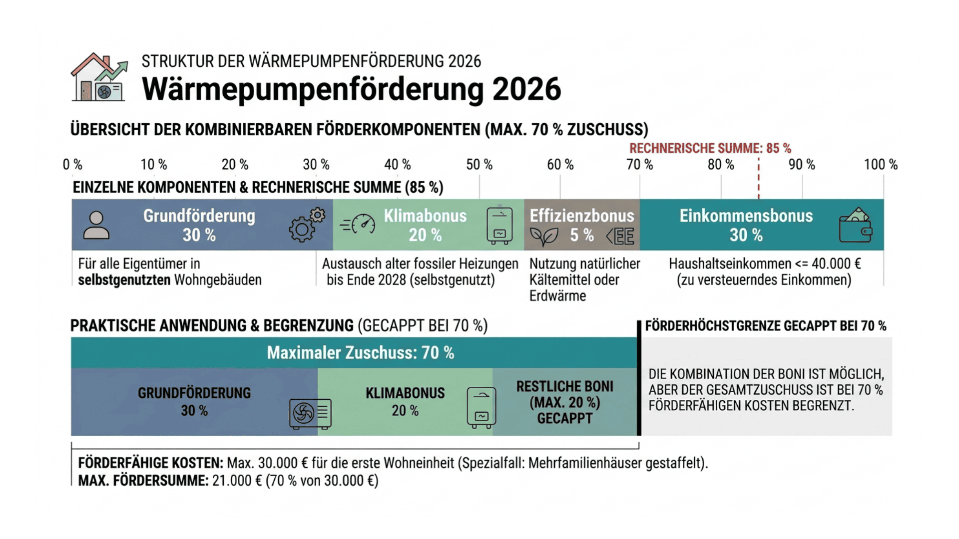 Wärmepumpenförderung 2026